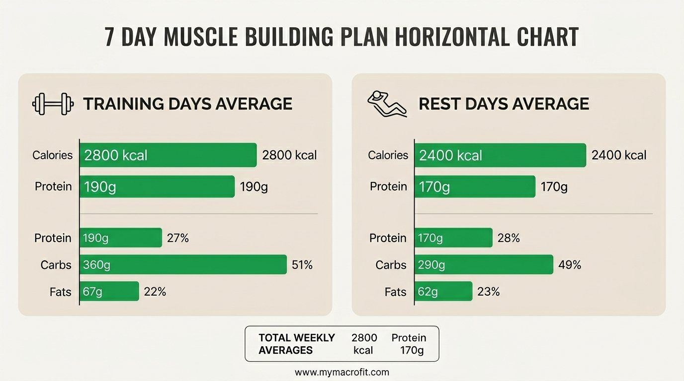 7-day muscle building meal plan nutrition summary, weekly calorie and protein averages with macro breakdown