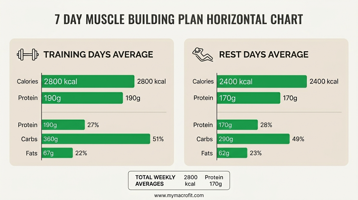7-day muscle building meal plan nutrition summary, weekly calorie and protein averages with macro breakdown