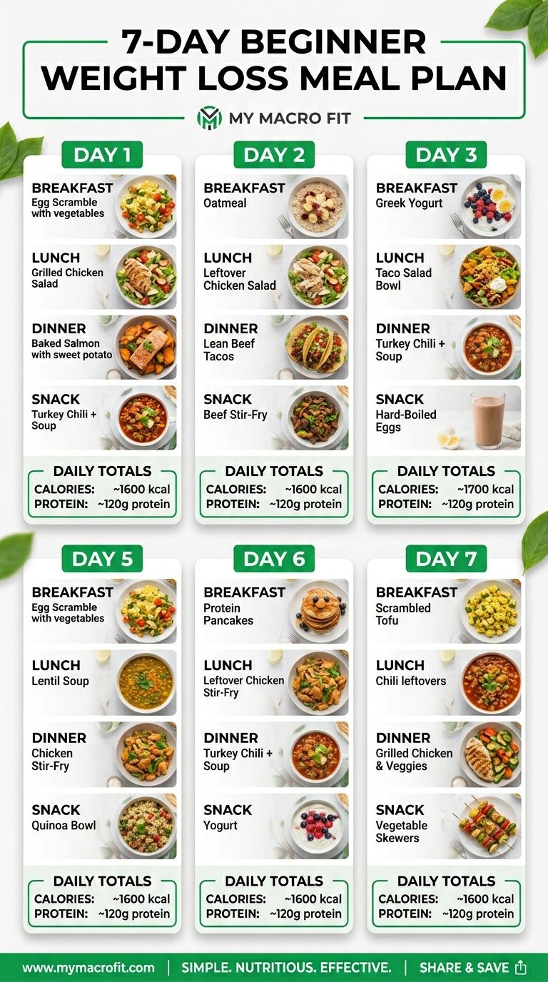 7-day weight loss meal plan, full week of meals with calorie and protein counts per day
