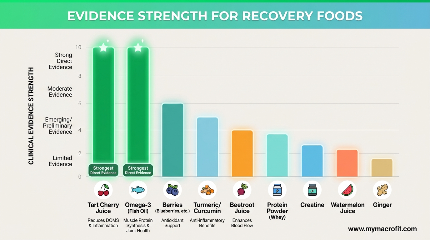 Evidence strength for recovery foods, showing tart cherry, omega-3, berries, turmeric and other foods with clinical evidence