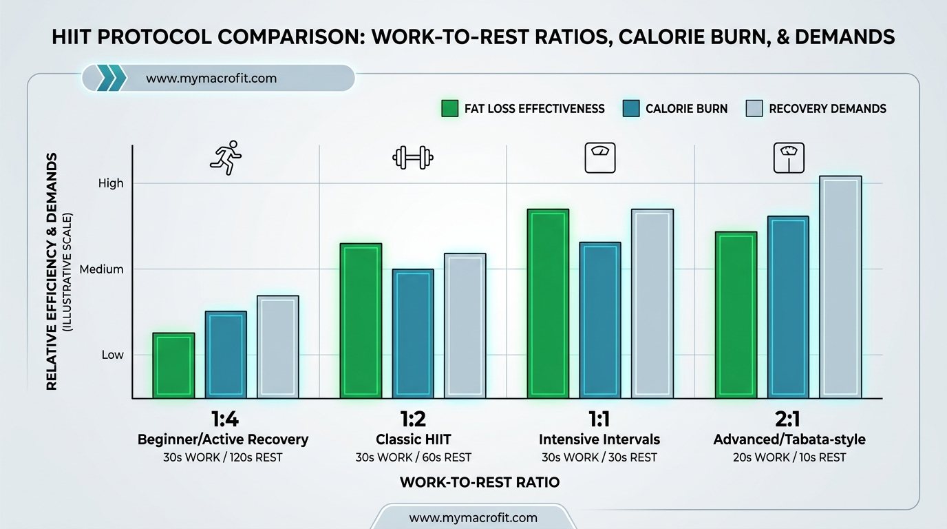 HIIT protocols comparison, calorie burn, recovery demands and fat loss effectiveness across different work-to-rest ratios