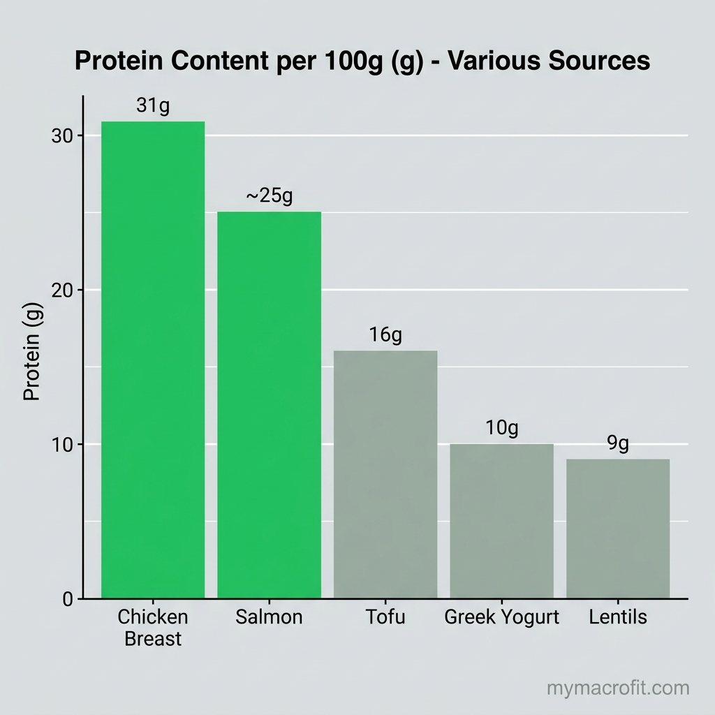 Best protein sources ranked by protein per 100g, chicken breast, tuna, Greek yogurt, eggs and plant proteins compared