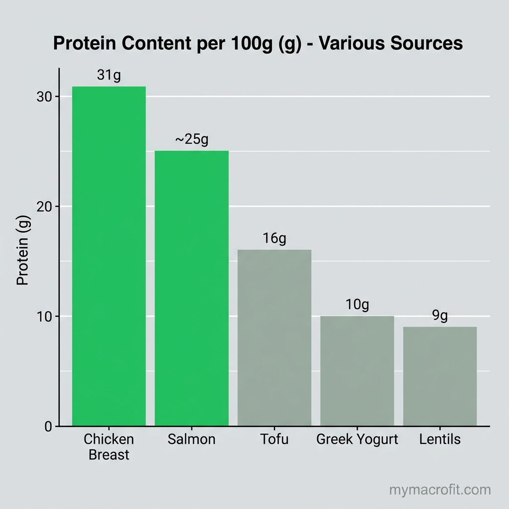Best protein sources ranked by protein per 100g, chicken breast, tuna, Greek yogurt, eggs and plant proteins compared