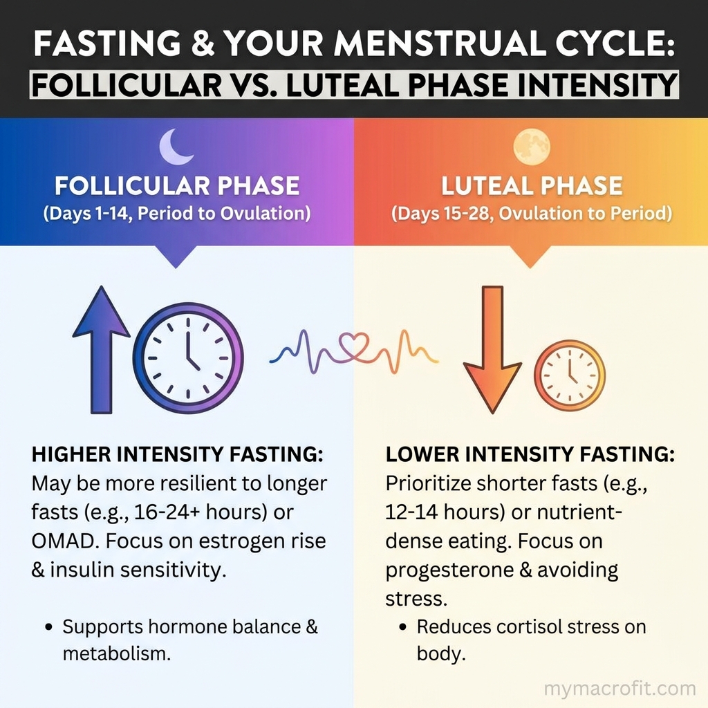 Cycle-synced intermittent fasting for women, fasting intensity mapped to menstrual cycle phases follicular through luteal