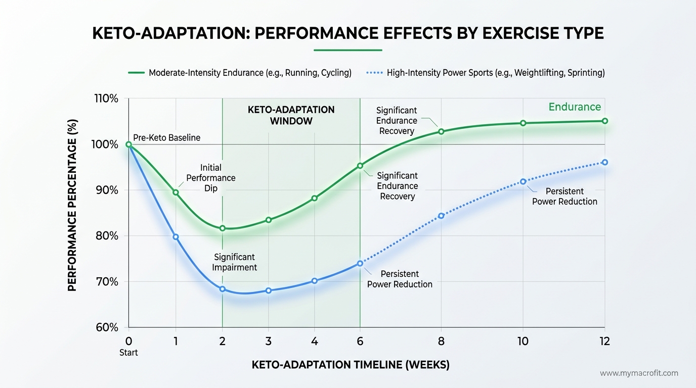 Performance effects of keto by exercise type, showing impairment timeline and which activities are least affected