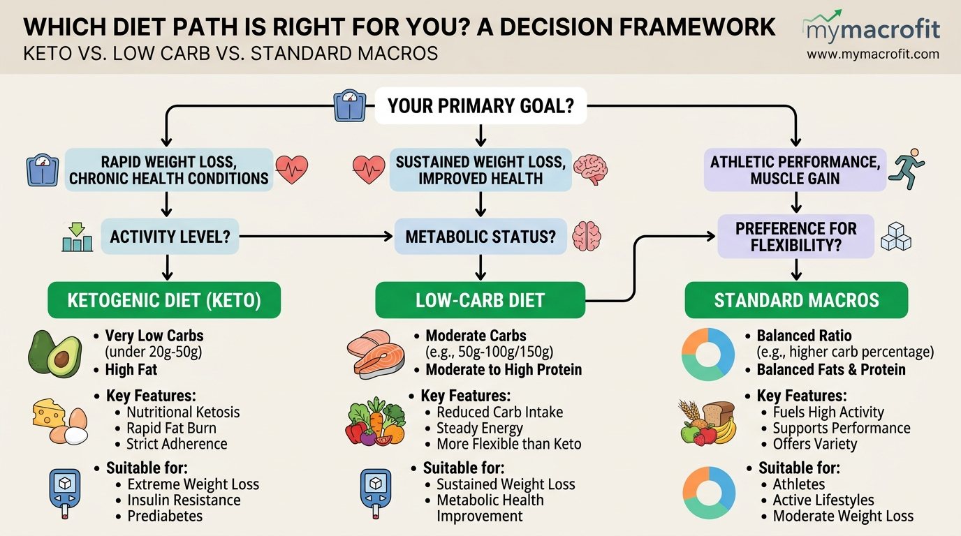Keto vs low carb decision framework, who should try strict keto vs moderate low carb vs standard macros