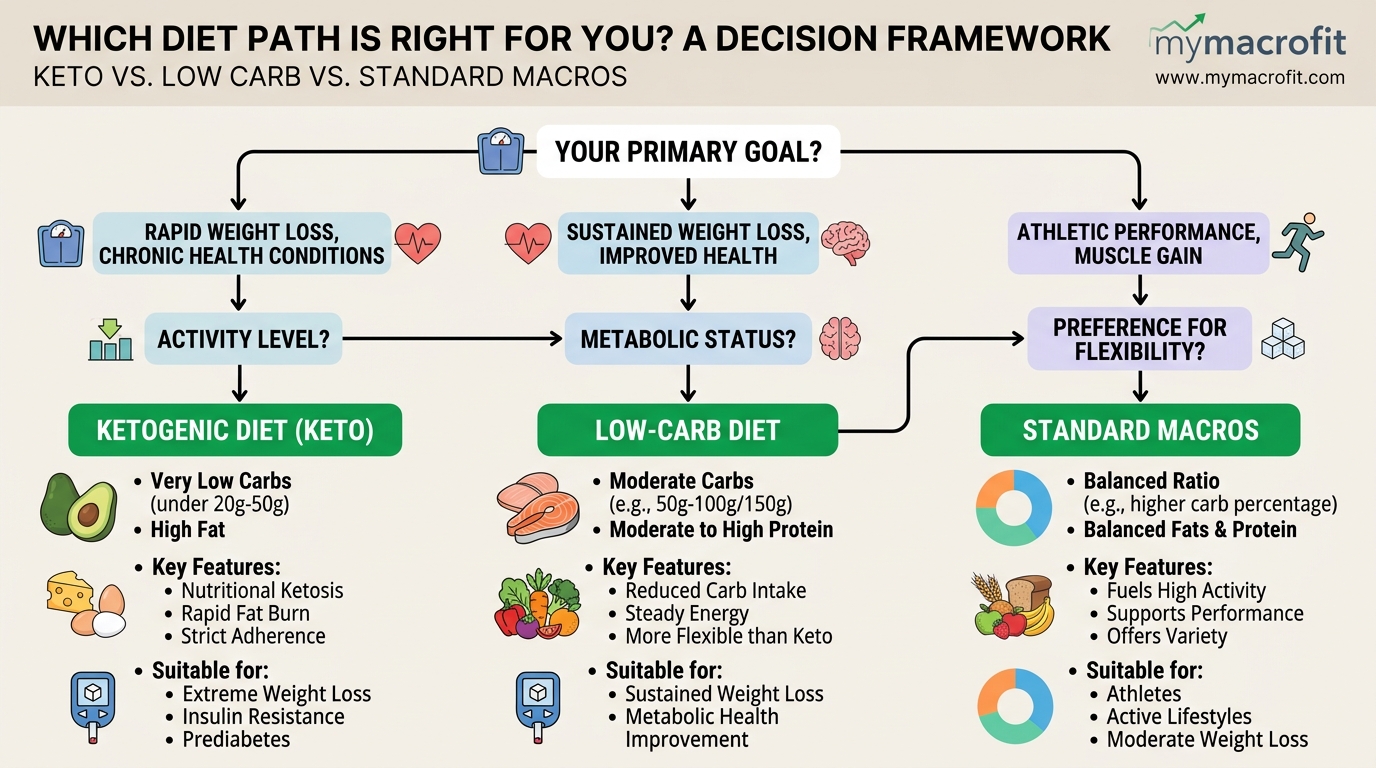 Keto vs low carb decision framework, who should try strict keto vs moderate low carb vs standard macros