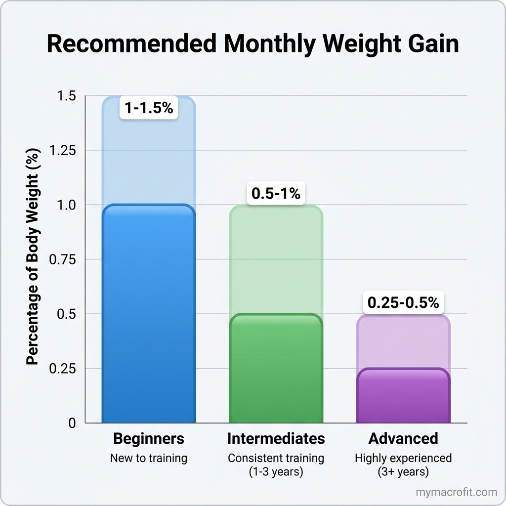 Natural muscle gain rates chart, beginner, intermediate and advanced lifters showing monthly muscle gain potential