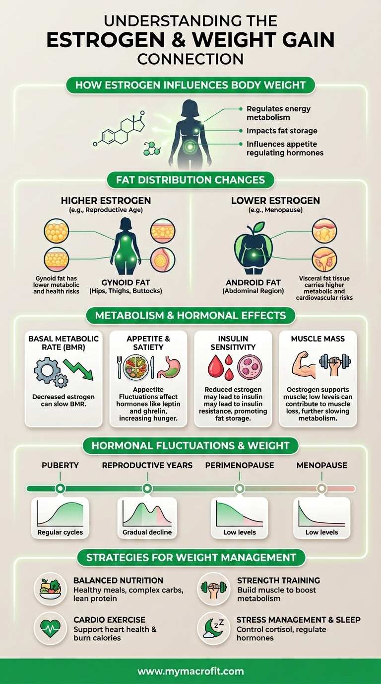 Oestrogen and weight gain, how high and low oestrogen affect fat distribution, metabolism and weight management
