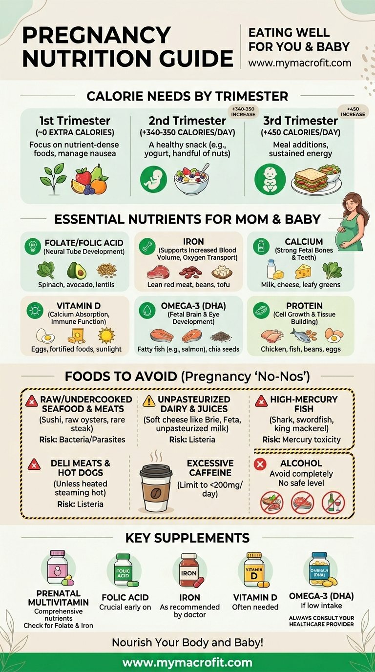 Pregnancy nutrition guide, calorie needs by trimester, essential nutrients, foods to avoid and key supplements