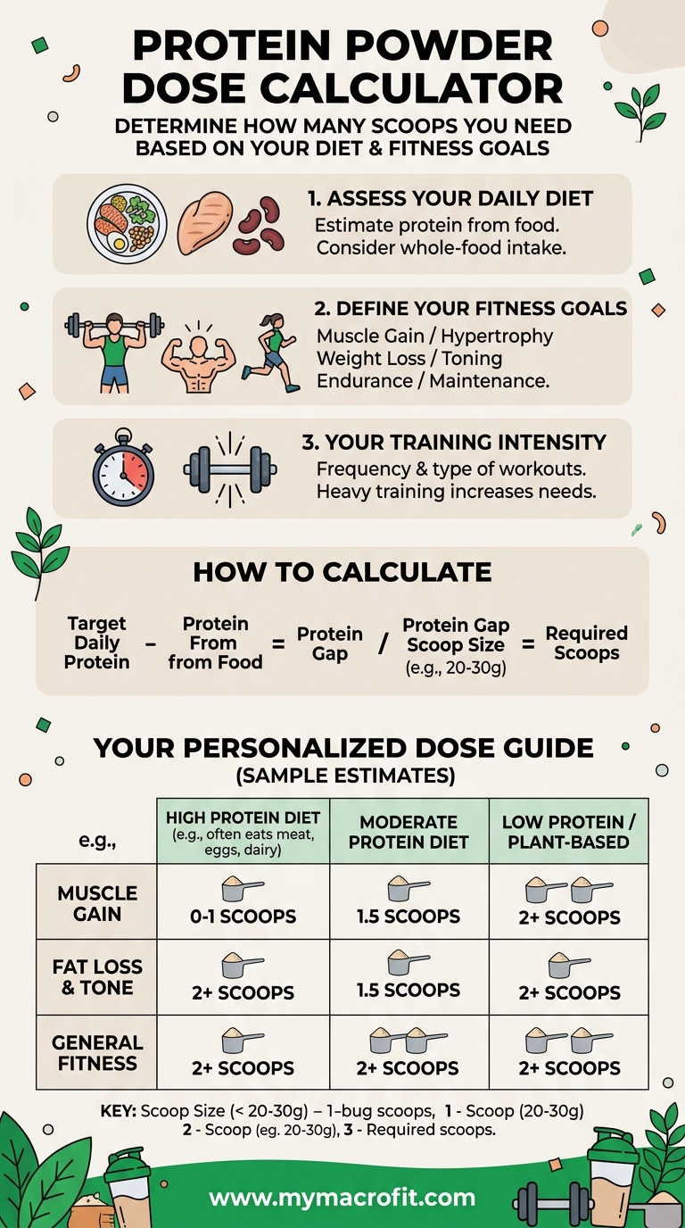 Protein Powder Dose Calculator visual guide